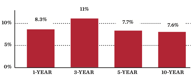 bar graph of long-term investment return